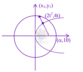 JEE Main 2024 Mathematics, Parabola — solution figure