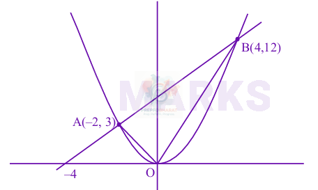 JEE Main 2025 Mathematics, Parabola — solution figure