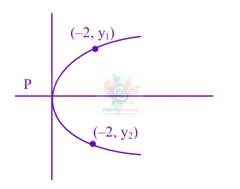 JEE Main 2025 Mathematics, Parabola — solution figure