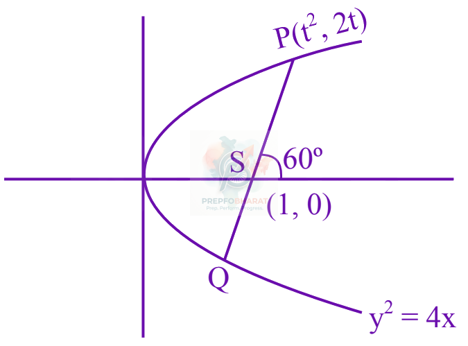 JEE Main 2025 Mathematics, Parabola — solution figure