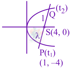 JEE Main 2025 Mathematics, Parabola — solution figure