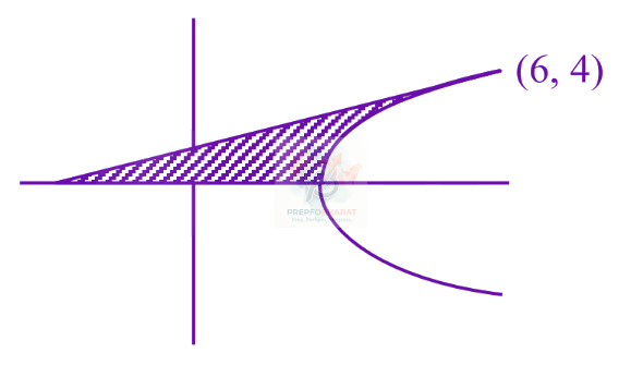 JEE Main 2025 Mathematics, Parabola — solution figure