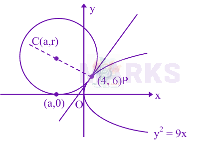 JEE Main 2025 Mathematics, Parabola — solution figure