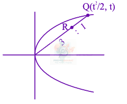 JEE Main 2026 Mathematics, Parabola — solution figure 2