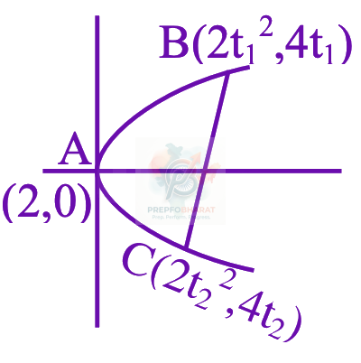 JEE Main 2026 Mathematics, Parabola — solution figure