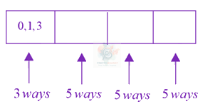 JEE Main 2019 Mathematics, Permutation Combination — solution figure