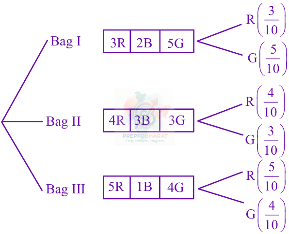 JEE Main 2025 Mathematics, Probability — solution figure