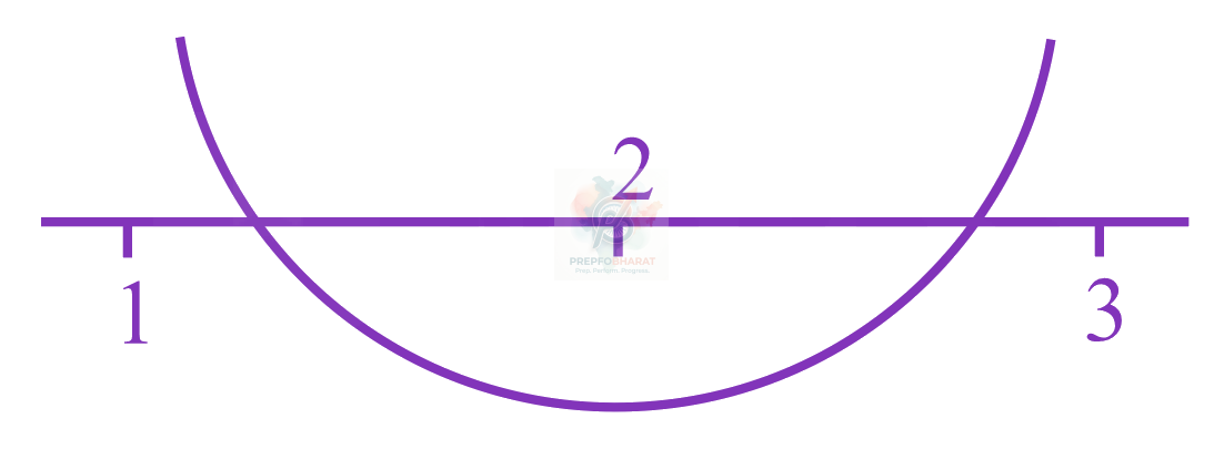 JEE Main 2023 Mathematics, Quadratic Equation — solution figure