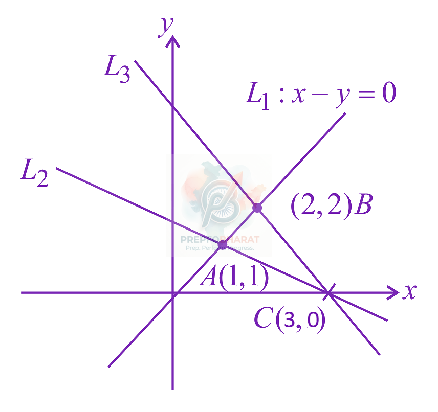 JEE Main 2021 Mathematics, Straight Lines — solution figure