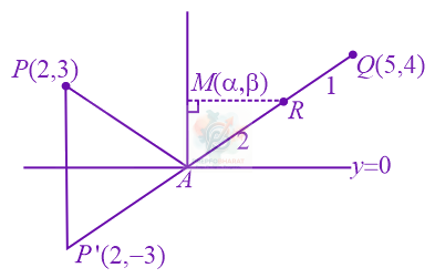 JEE Main 2022 Mathematics, Straight Lines — solution figure