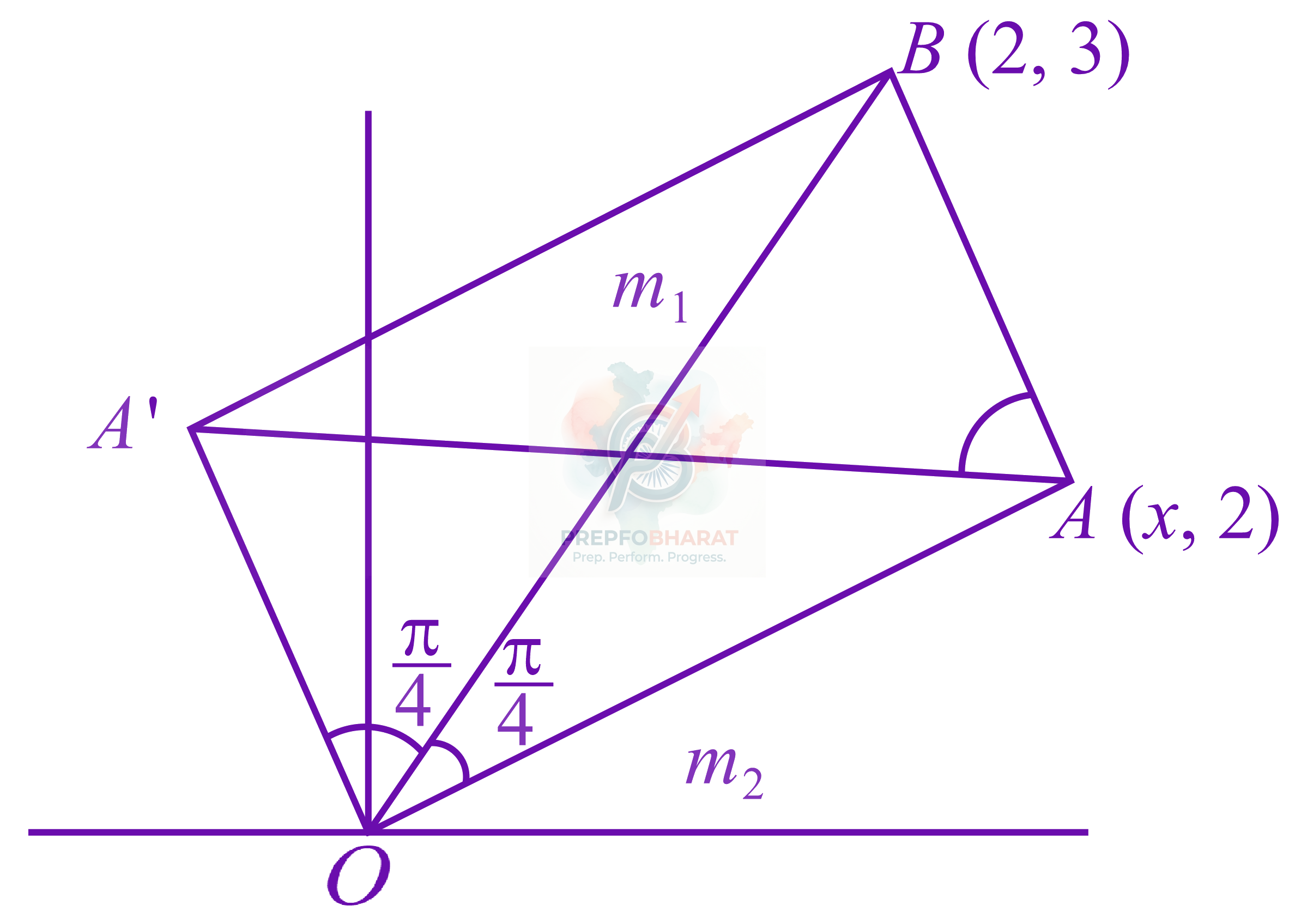 JEE Main 2022 Mathematics, Straight Lines — solution figure