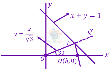 JEE Main 2023 Mathematics, Straight Lines — solution figure