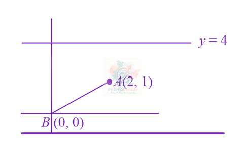 JEE Main 2023 Mathematics, Straight Lines — solution figure