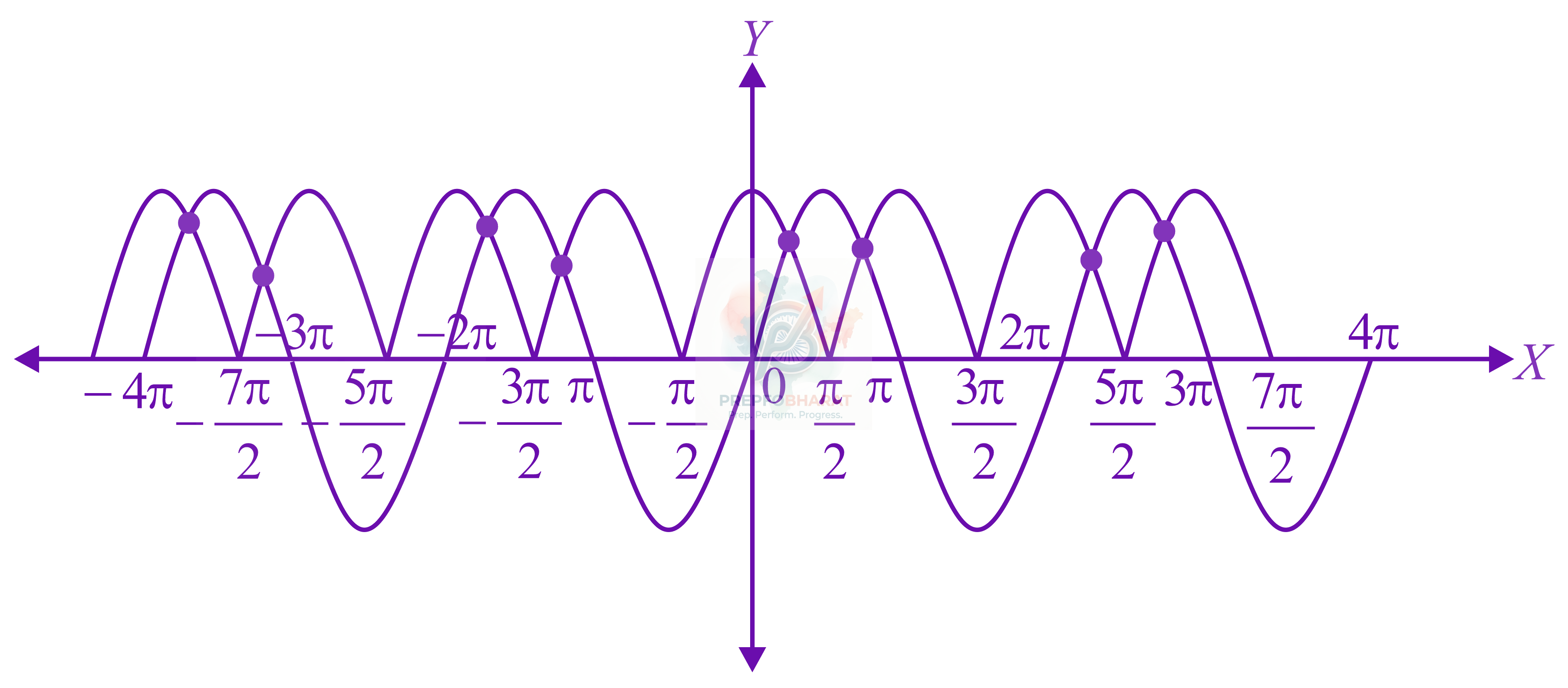 JEE Main 2022 Mathematics, Trigonometric Equations — solution figure