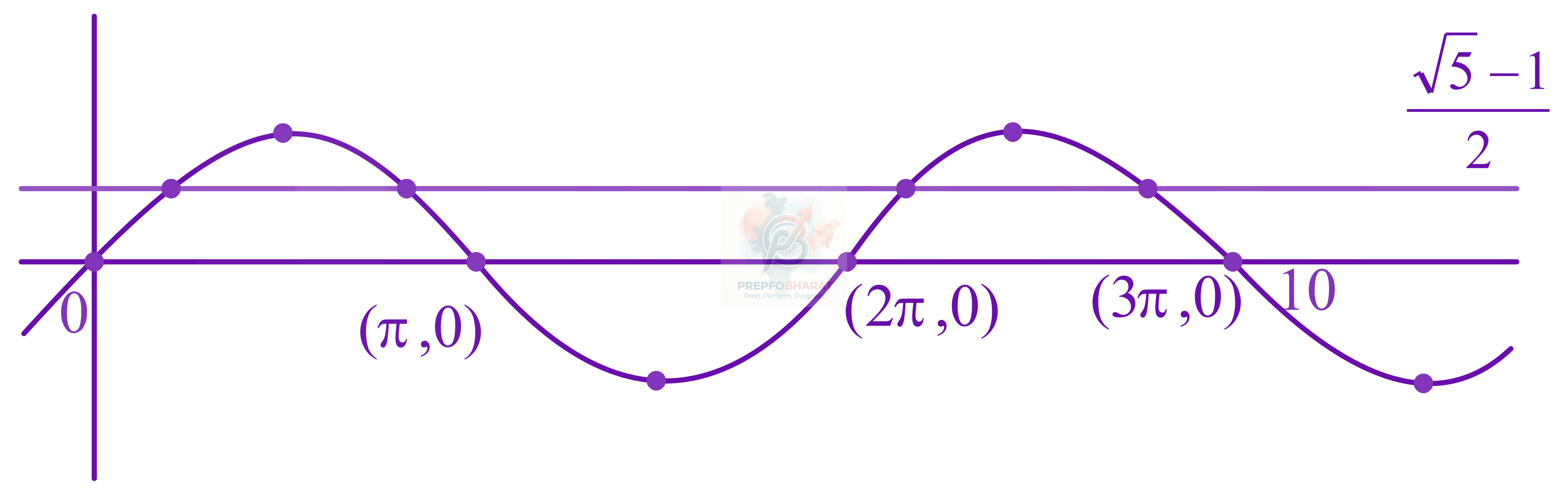 JEE Main 2022 Mathematics, Trigonometric Equations — solution figure