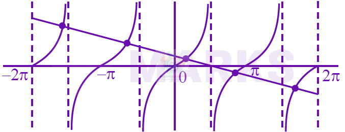 JEE Main 2025 Mathematics, Trigonometric Equations — solution figure