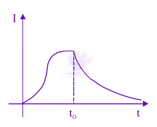 JEE Main 2019 Physics, Alternating Current — option B figure