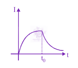 JEE Main 2019 Physics, Alternating Current — solution figure