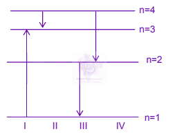 JEE Main 2005 Physics, Atomic Physics — question figure