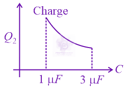JEE Main 2015 Physics, Capacitance — option A figure