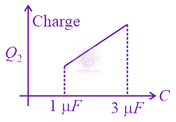 JEE Main 2015 Physics, Capacitance — option B figure