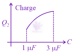 JEE Main 2015 Physics, Capacitance — option C figure