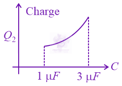 JEE Main 2015 Physics, Capacitance — option D figure