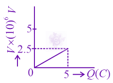 JEE Main 2022 Physics, Capacitance — option A figure