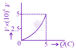 JEE Main 2022 Physics, Capacitance — option B figure