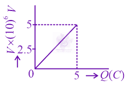 JEE Main 2022 Physics, Capacitance — option C figure