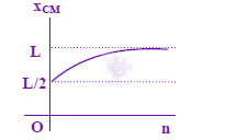 JEE Main 2008 Physics, Center of Mass Momentum and Collision — option A figure