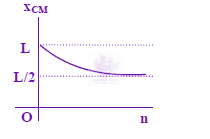 JEE Main 2008 Physics, Center of Mass Momentum and Collision — option C figure
