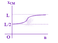 JEE Main 2008 Physics, Center of Mass Momentum and Collision — option D figure