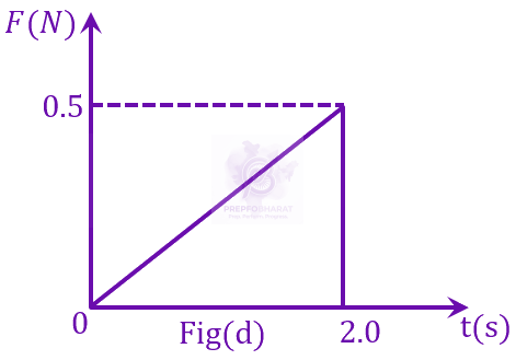 JEE Main 2023 Physics, Center of Mass Momentum and Collision — question figure 4