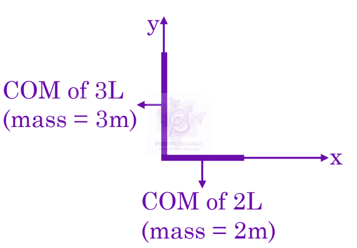 JEE Main 2025 Physics, Center of Mass Momentum and Collision — solution figure