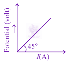 JEE Main 2022 Physics, Current Electricity — question figure