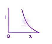 JEE Main 2006 Physics, Dual Nature of Matter — option C figure