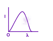 JEE Main 2006 Physics, Dual Nature of Matter — option D figure