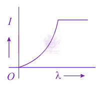 JEE Main 2013 Physics, Dual Nature of Matter — option A figure