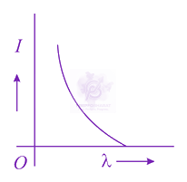 JEE Main 2013 Physics, Dual Nature of Matter — option B figure