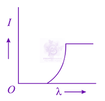 JEE Main 2013 Physics, Dual Nature of Matter — option D figure