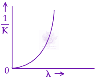 JEE Main 2025 Physics, Dual Nature of Matter — option B figure