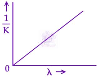 JEE Main 2025 Physics, Dual Nature of Matter — option C figure