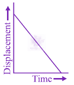 JEE Main 2012 Physics, Electromagnetic Induction — option C figure