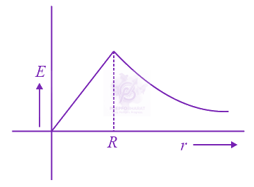 JEE Main 2014 Physics, Electromagnetic Induction — option A figure