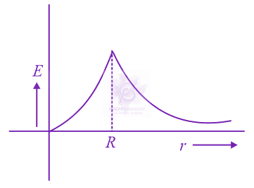 JEE Main 2014 Physics, Electromagnetic Induction — option B figure