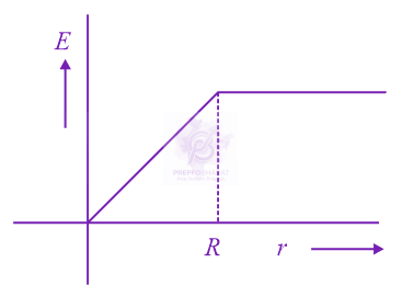 JEE Main 2014 Physics, Electromagnetic Induction — option C figure