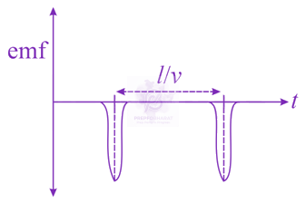 JEE Main 2021 Physics, Electromagnetic Induction — option A figure