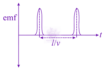 JEE Main 2021 Physics, Electromagnetic Induction — option B figure