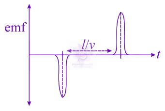 JEE Main 2021 Physics, Electromagnetic Induction — option C figure